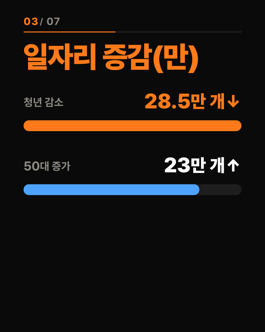 청년 일자리 28만 개 사라졌다, 94%가 한 곳에서 3번째 카드